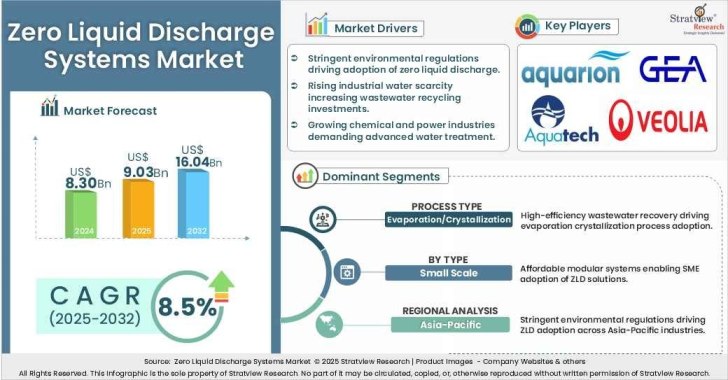 Zero Liquid Discharge Systems Market